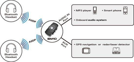 Nadajnik sm10 dual stream bluetooth stereo (el)