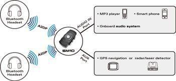 Nadajnik sm10 dual stream bluetooth stereo (el)