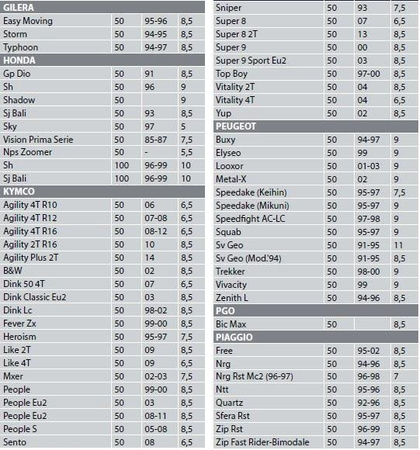 ROLKI WARIATORA 16X13 5,5G SKUTERY GY6-50 PEUGEOT KYMCO HONDA