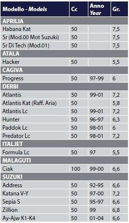 Rolki wariatora skutery Suzuki 17X12 7,0G