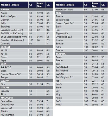 Rolki wariatora 15X12 5,5G Keeway Yamaha Romet 2T