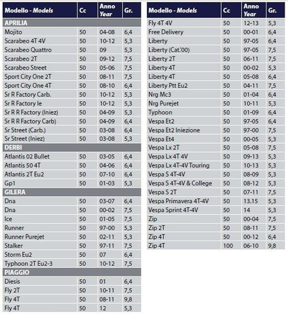 Rolki wariatora 19X15,5 6,50G Aprilia Piaggio