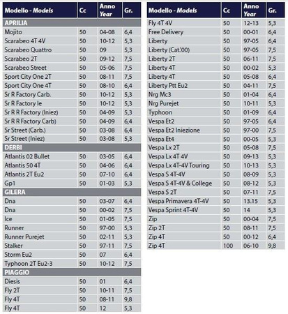Rolki wariatora 19X15,5 5,5G Aprilia Piaggio Derbi