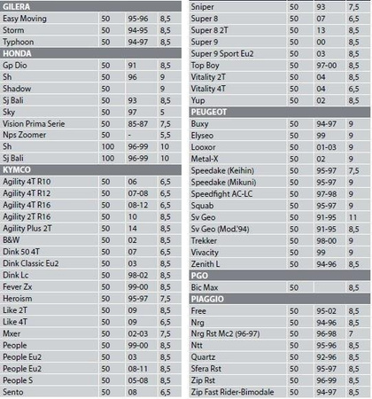 Rolki wariatora 16X13 4,5G skuter 4T Kymco 2T 4T