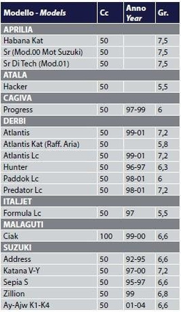 Rolki wariatora 17X12 9,0G skutery Suzuki